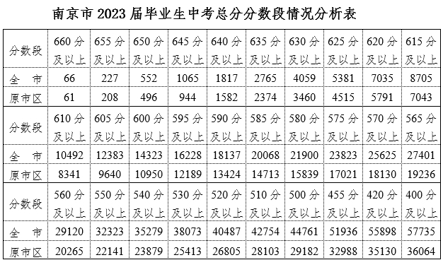 南京市2023年中考文化考试成绩揭晓，可以网上填报中招志愿