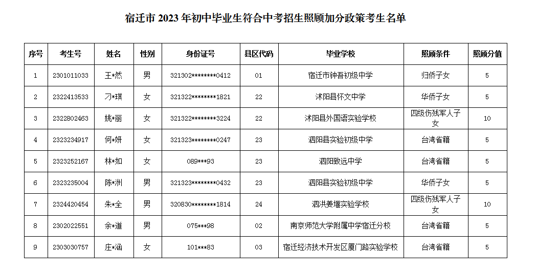 宿迁市2023年初中毕业生符合中考招生照顾加分政策的考生名单审核结果公示