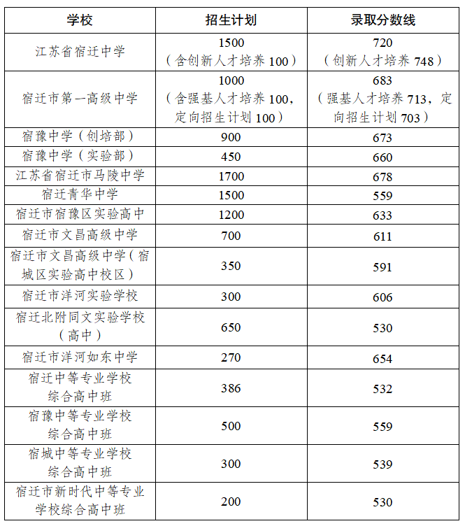 宿迁市2023年中等学校招生录取分数线公布