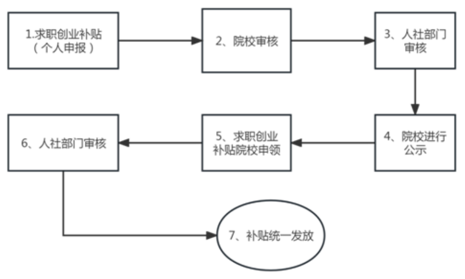 江苏中专网发布的江苏中职生补贴流程图
