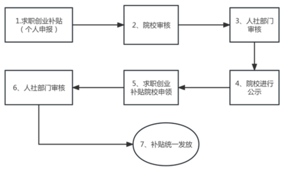 中职生求职创业补贴9月准备申请啦!