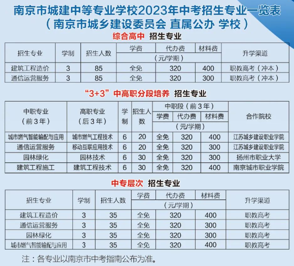 2023年南京市城建中等专业学校中考招生专业一览表