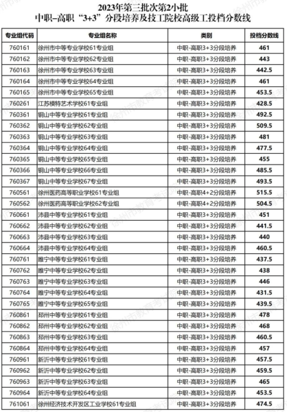 2023年徐州中职-高职“3+3”及技工院校高级工投档分数线