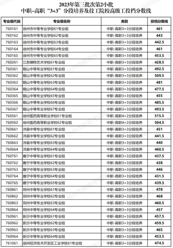 江苏中专招生网整理了2023年第三批次第2小批中职-高职“3+3”分段培养及技工院校高级工投档分数线