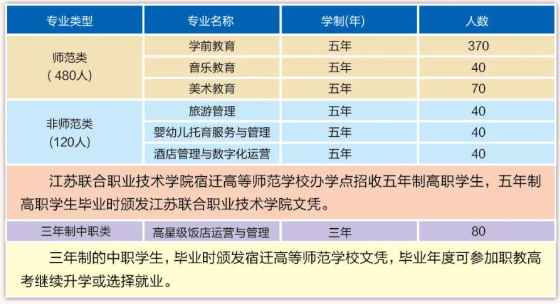 2023年宿迁高等师范学校招生简章