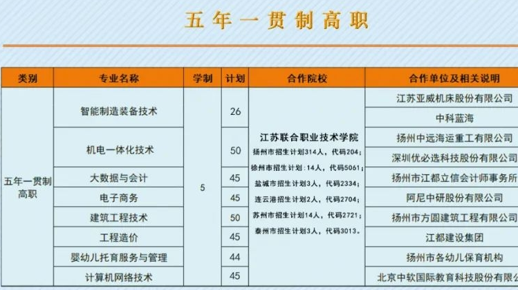 扬州市江都区职业教育集团五年制高职专业有哪些?
