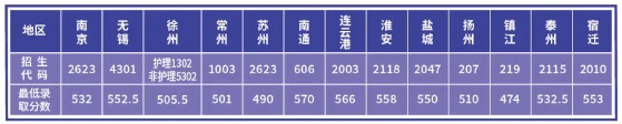 2023年南京卫生高等职业技术学校招生简章