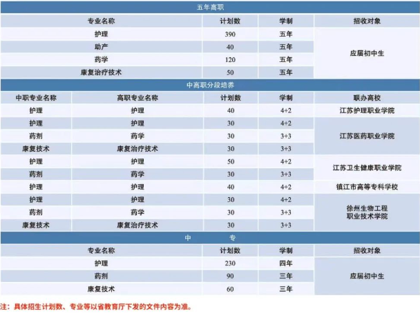 江苏省宿迁卫生中等专业学校2023年招生简章