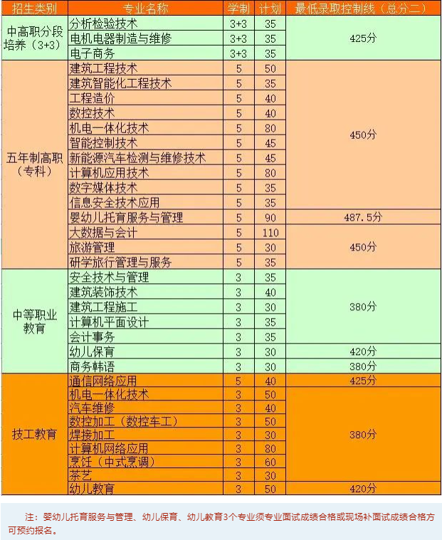 宜兴高等职业技术学校2023年分专业招生计划和最低录取控制线