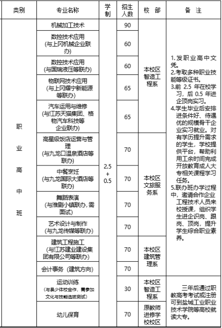 江苏省建湖中等专业学校2023年职业高中招生计划一览表