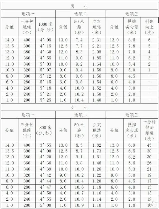 江苏中考体育1000米满分多少秒?2023年