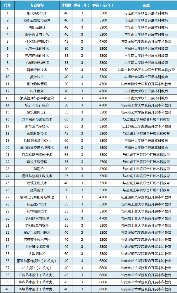 对口单招丨盐城工业职业技术学院2023年提前招生简章